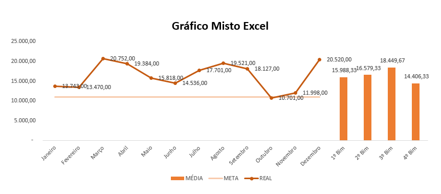 Gráfico Misto Excel oficial
