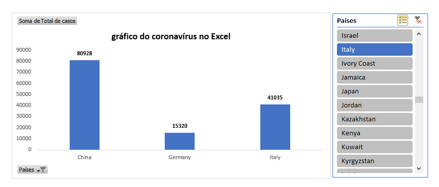 gráfico do coronavírus no Excel com segmentação de dados
