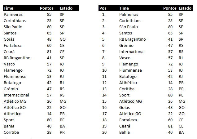 Função Classificar no Excel