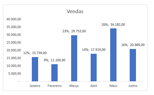Valor e Percentual no mesmo Rótulo de Dados no Excel