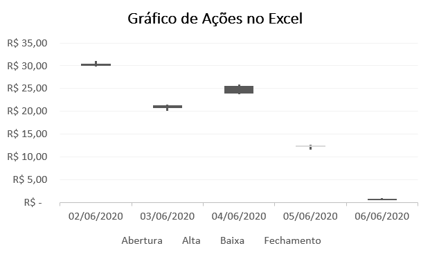 Gráfico de Ações no Excel