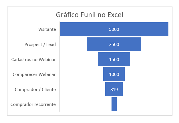 gráfico Funil no Excel
