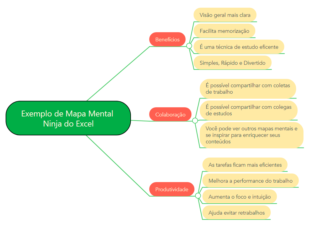 Como Fazer Um Mapa Mental Passo a Passo (Guia Completo) - Ninja do Excel
