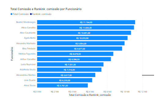 Ranking com a Função RANKX no Power BI no gráfico