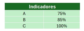 Indicadores da Curva ABC no Excel