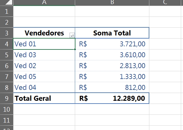 Tabela Dinâmica com Base em Outra Coluna no Excel, resultado da classificação