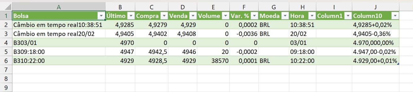 Cotação do Dólar no Excel, tabela carregada