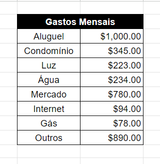 Tabela do Google Sheets com Dados de Gastos Mensais