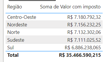 Relatório de Região Versus Valor no Power BI