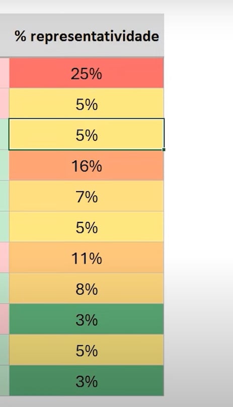 Formatação Condicional no Excel, resultado escala de cores