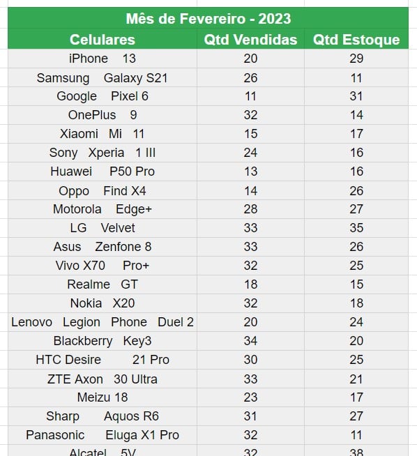 Base de Dados para Utilizar a Função ARRUMAR no Google Sheets