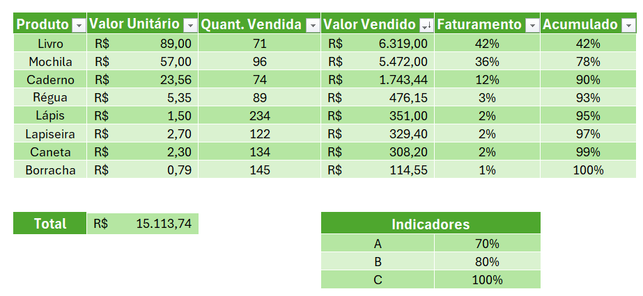 Base de Dados para Curva ABC