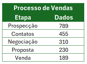 Base de Dados para Elaborar o Funil de Vendas