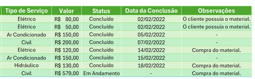 Base de Dados para Emitir Ordem de Serviço