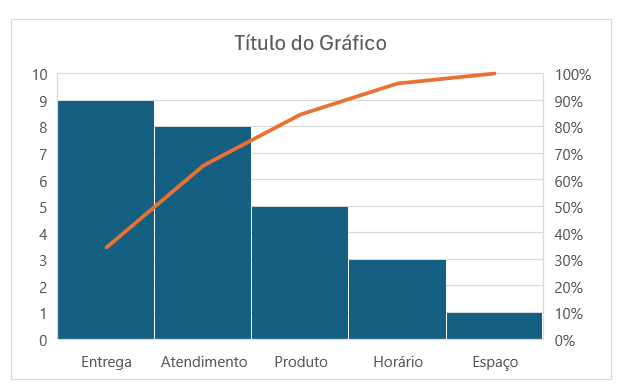 Gráfico de Pareto no Excel