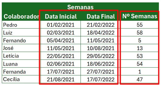 Resultado do Cálculo do Número de Semanas no Excel