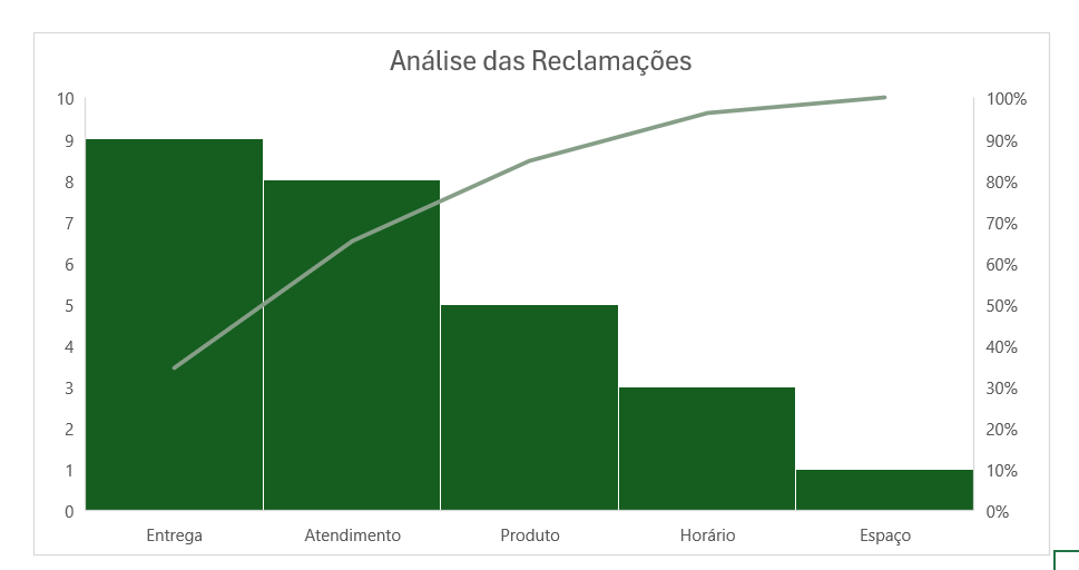 Resultado do Gráfico de Pareto