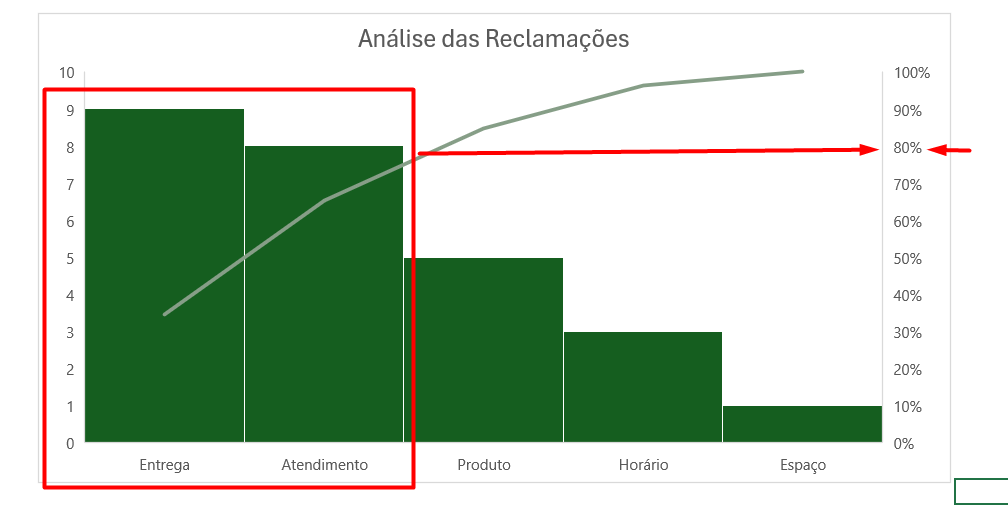 Analisando o Gráfico de Pareto no Excel