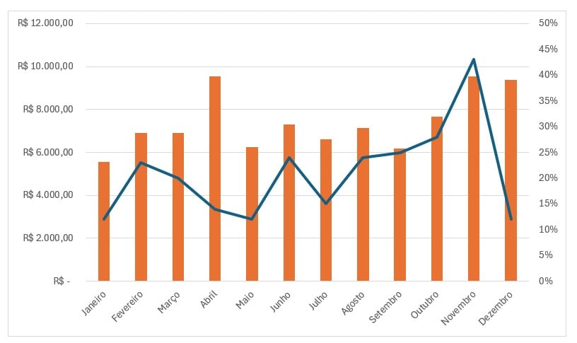 Gráfico com Duas Variáveis no Excel