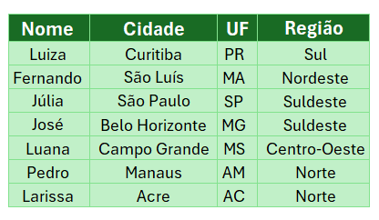 Base de Dados Organizada no Excel: Transforme uma Planilha Confusa num Conjunto de Dados Organizados no Excel