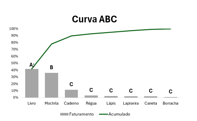 Resultado das Alterações do Gráfico de Curva ABC no Excel