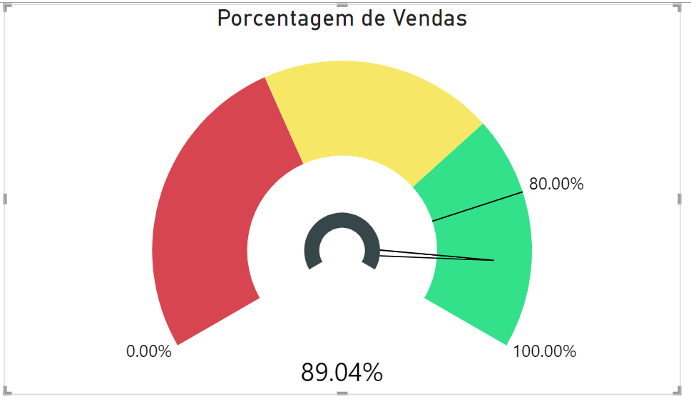 Resultados dos Ajustes no Gráfico de Velocímetro no Power BI