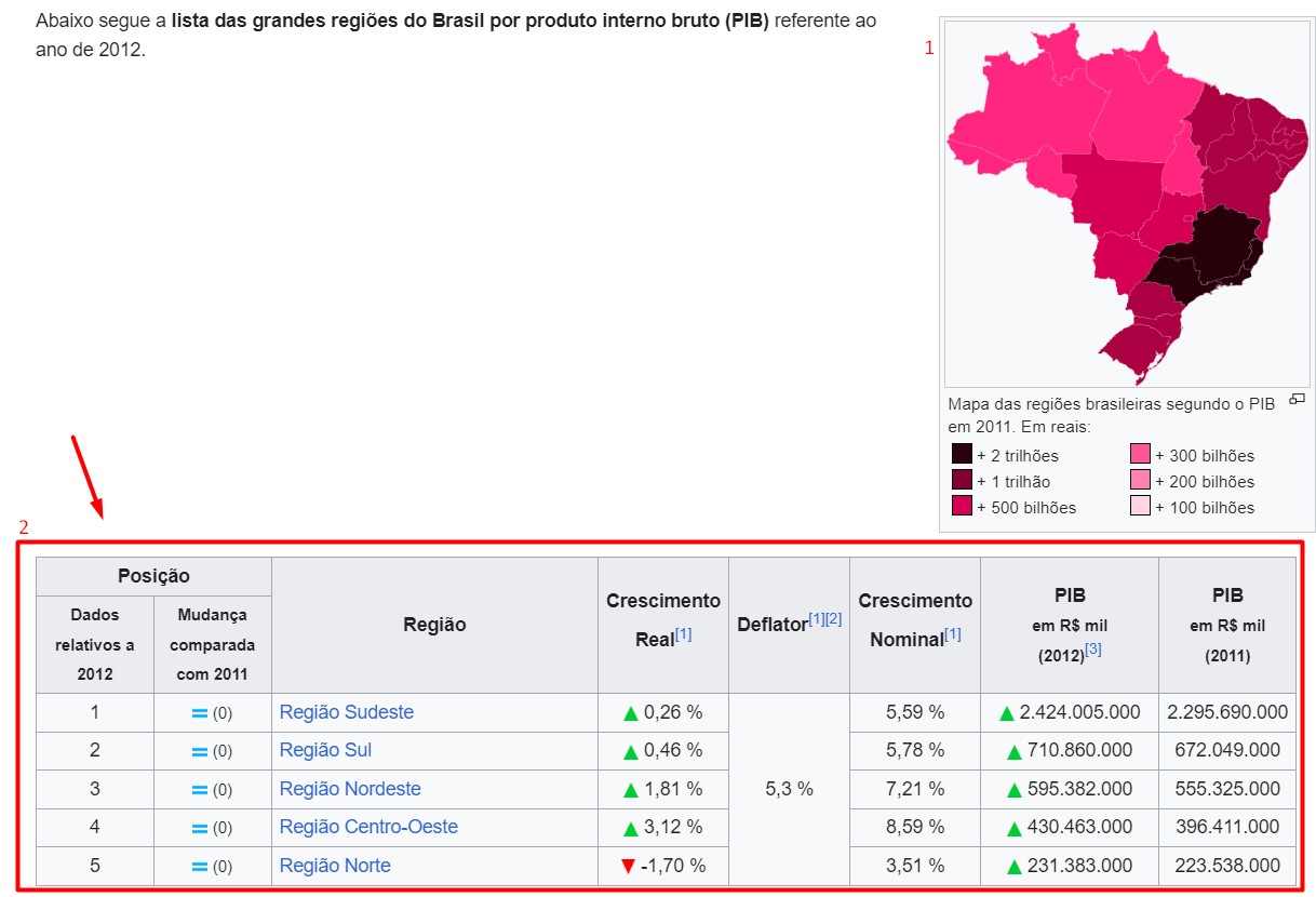 Tabela do PIB do Brasil por UF do Wikipédia