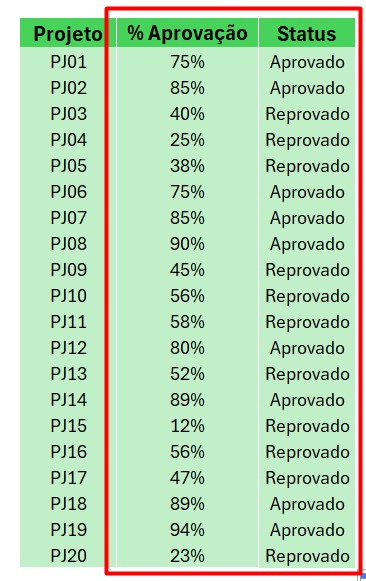 Resultado da Aplicação da Função SE para Status no Excel.