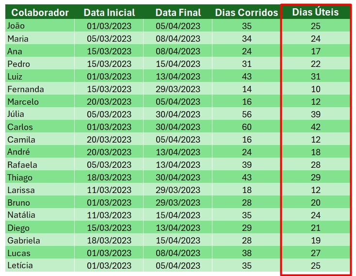 Utilizando a Função DIATRABALHOTOTAL para Dias Úteis no Excel