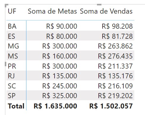 Resultado das Novas Medidas de SOMA no Power BI