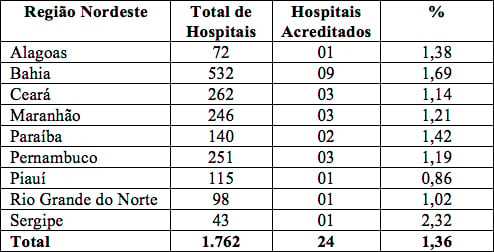Tabela com os Hospitais da Região Nordeste do Brasil - Transformar JPG em Excel