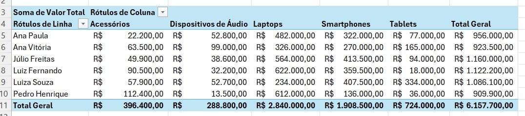 Resultado da Tabela Dinâmica de Vendas no Excel