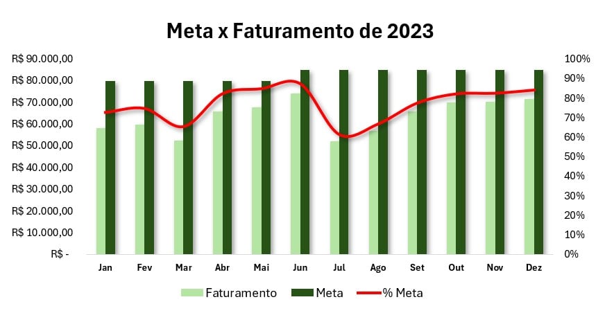 Gráfico de Três Eixos no Excel