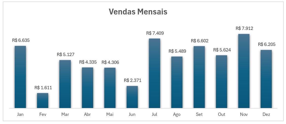 Gráfico de Vendas Mensais no Excel