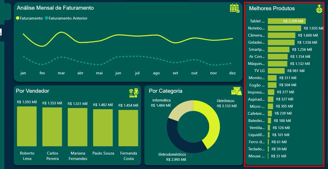 Análise do Resultado do Gráfico no Power BI