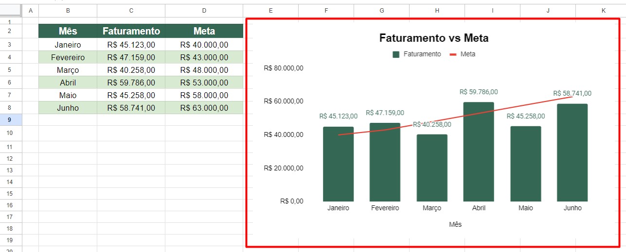 Gráfico de Faturamento vs Meta no Google Sheets