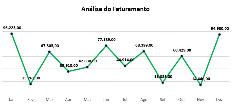 Gráfico de Linhas Configurado no Excel