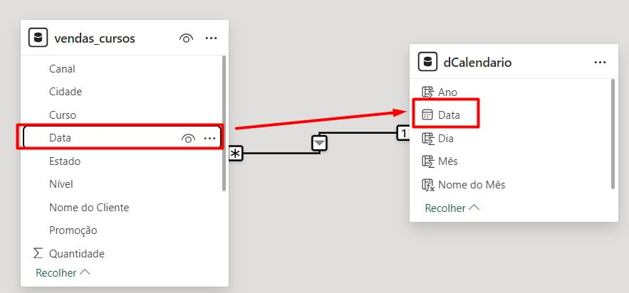 Ativado o Relacionamento Entre Tabela Vendas e Calendário