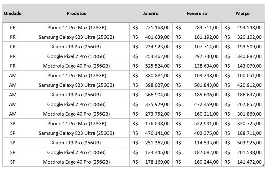 Base de Dados dos Produtos Vendidos no Excel