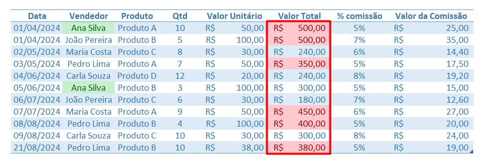 Valores de Vendas Destacados no Excel