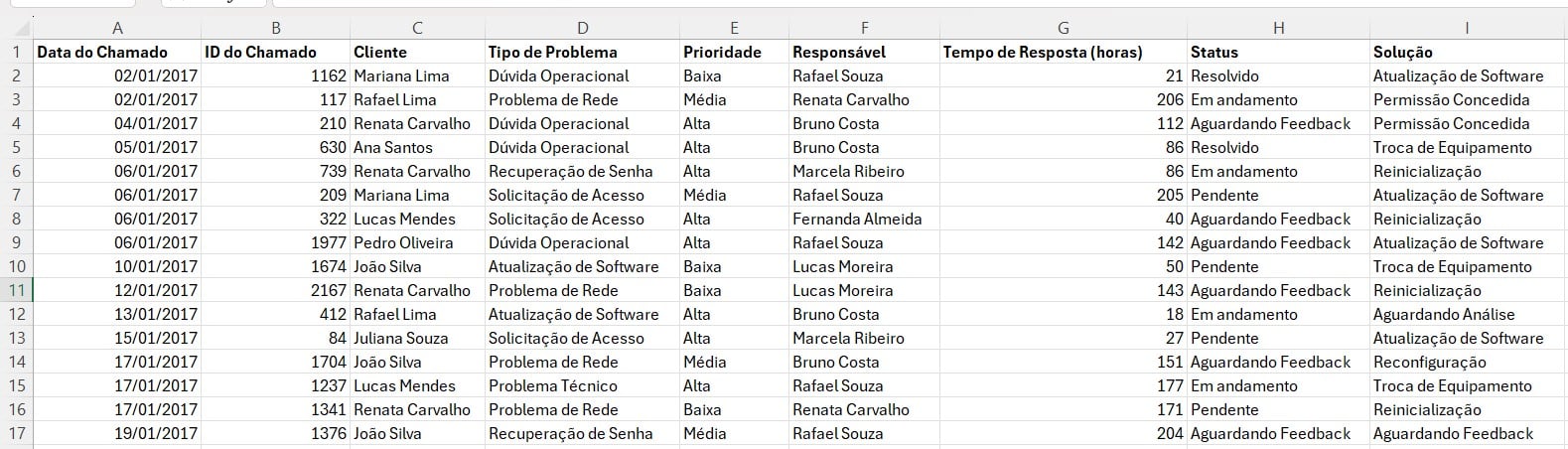 Base de Dados com o Registro de Chamados do Excel