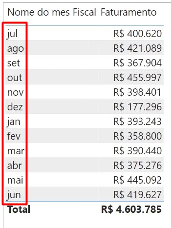 Faturamento de Acordo com o Mê