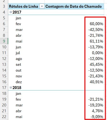 Variação Percentual do Número de Chamados na Tabela Dinâmica no Excel