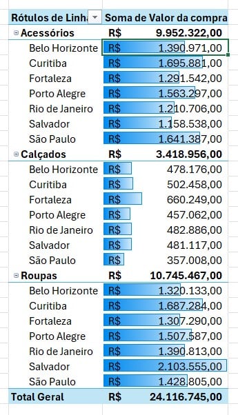 Resultado da Formatação Condicional de Barras na Tabela Dinâmica