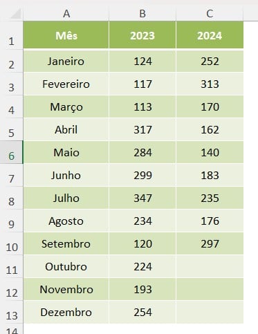 Quantidade de Produtos Vendidos