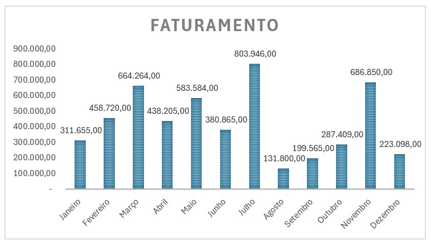 Gráfico de Colunas no Excel