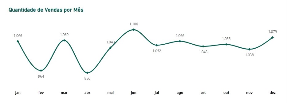 Visual no Power BI de Quantidade de Vendas por Mês