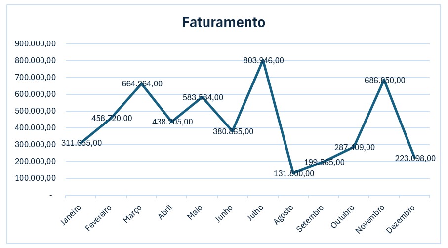 Gráfico de Linhas