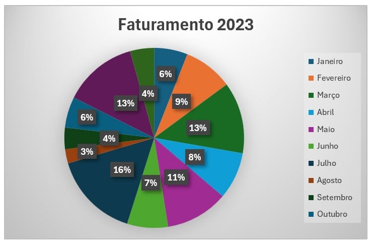 Gráfico de Pizza no Excel