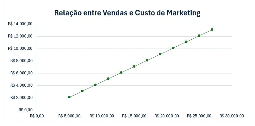 Resultado do Gráfico de Dispersão no Excel